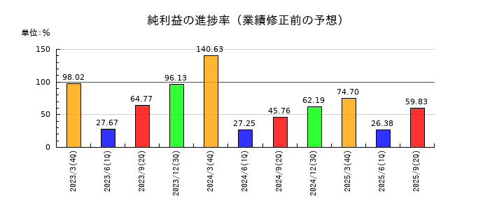 小野薬品工業の純利益の進捗率