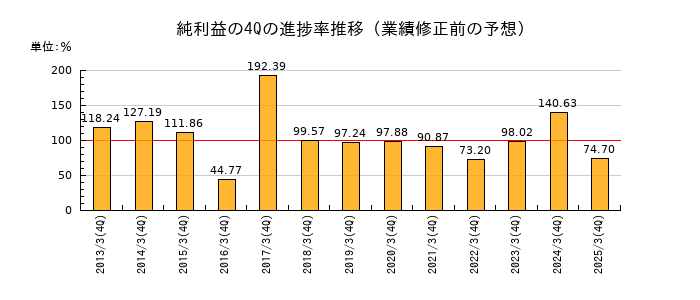 業績修正前の純利益の4Q進捗率推移