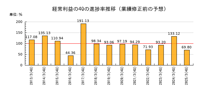 業績修正前の経常利益の4Q進捗率推移