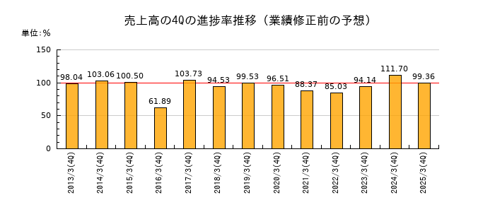 業績修正前の売上高の4Q進捗率推移