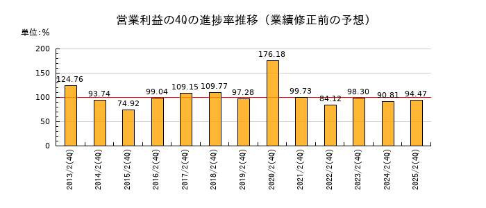 業績修正前の営業利益の4Q進捗率推移
