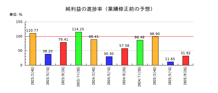 久光製薬の純利益の進捗率