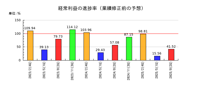 久光製薬の経常利益の進捗率