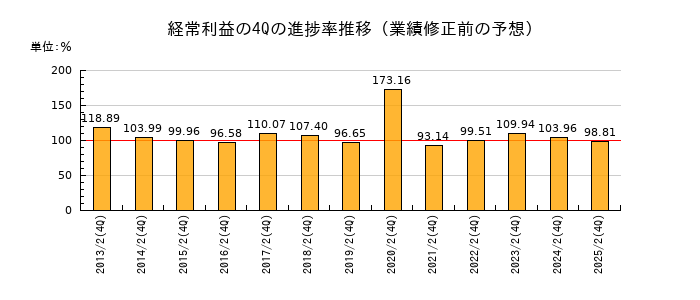 業績修正前の経常利益の4Q進捗率推移