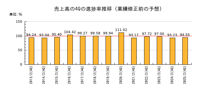 業績修正前の売上高の4Q進捗率推移