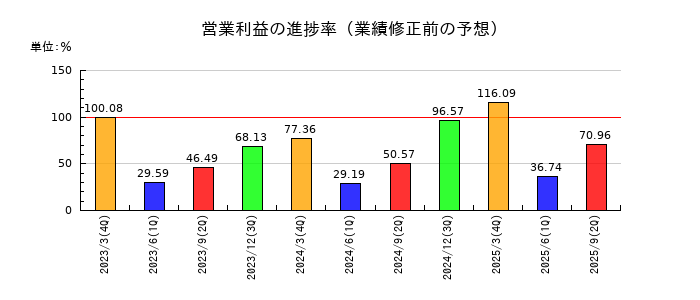 持田製薬の営業利益の進捗率