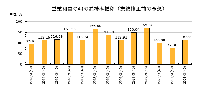 業績修正前の営業利益の4Q進捗率推移