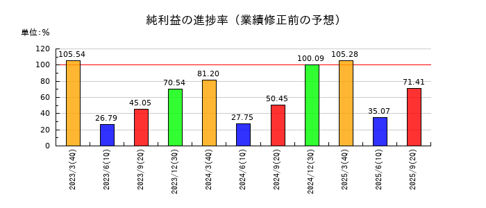 持田製薬の純利益の進捗率