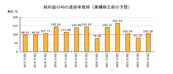 業績修正前の純利益の4Q進捗率推移
