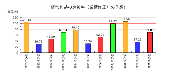 持田製薬の経常利益の進捗率