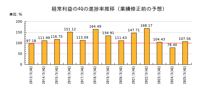 業績修正前の経常利益の4Q進捗率推移