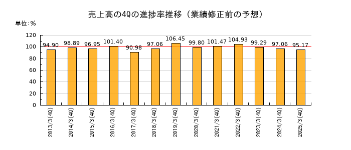 業績修正前の売上高の4Q進捗率推移