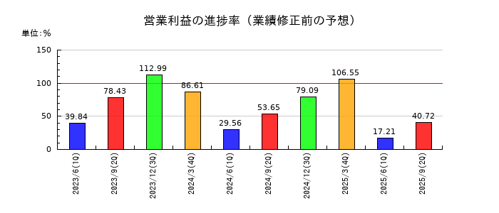 参天製薬の営業利益の進捗率