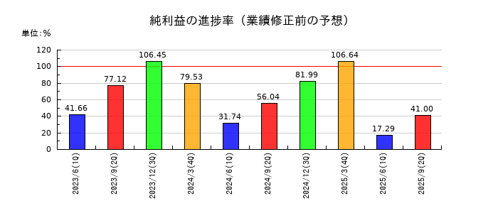 参天製薬の純利益の進捗率