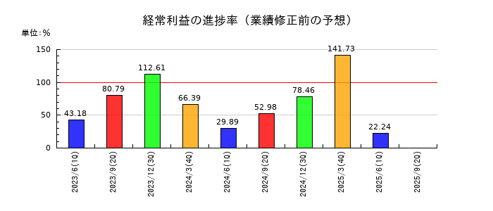 参天製薬の経常利益の進捗率
