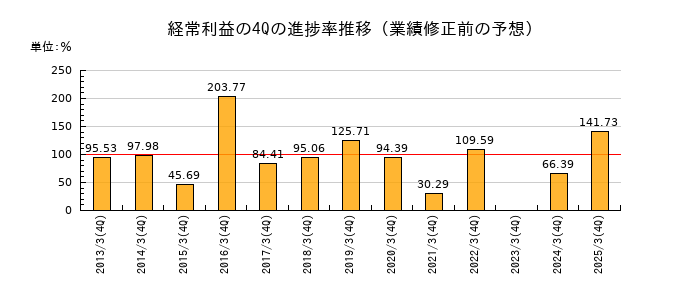 業績修正前の経常利益の4Q進捗率推移