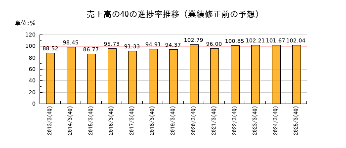 業績修正前の売上高の4Q進捗率推移
