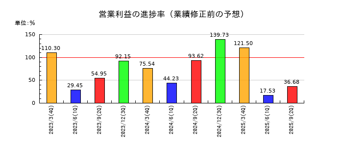 扶桑薬品工業の営業利益の進捗率