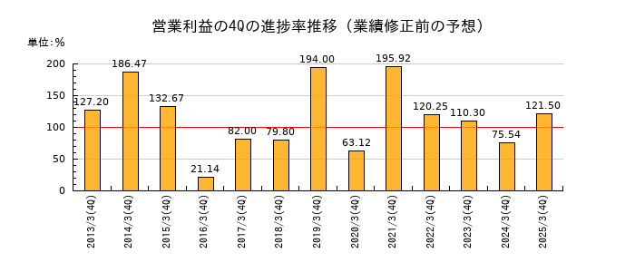 業績修正前の営業利益の4Q進捗率推移