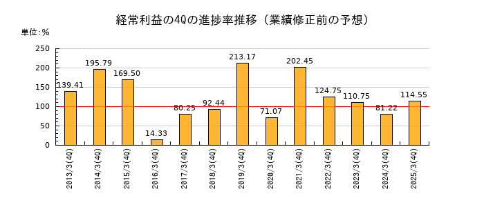 業績修正前の経常利益の4Q進捗率推移