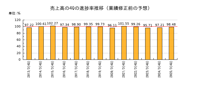 業績修正前の売上高の4Q進捗率推移