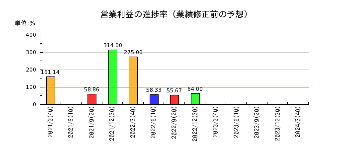 日本ケミファの営業利益の進捗率