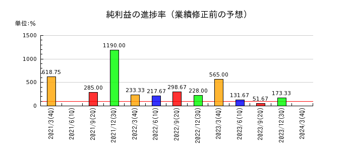日本ケミファの純利益の進捗率