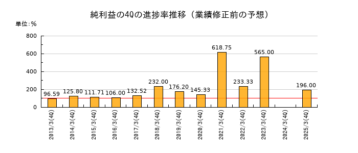 業績修正前の純利益の4Q進捗率推移