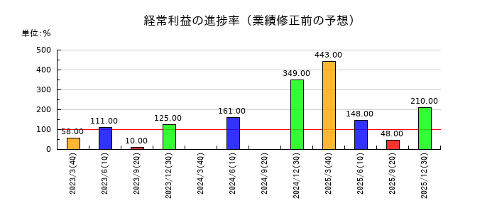 日本ケミファの経常利益の進捗率