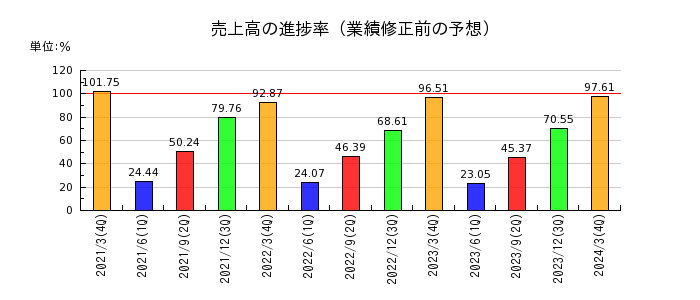 日本ケミファの売上高の進捗率