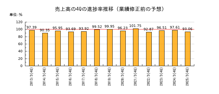 業績修正前の売上高の4Q進捗率推移