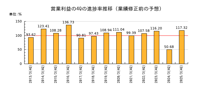 業績修正前の営業利益の4Q進捗率推移