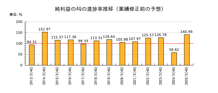 業績修正前の純利益の4Q進捗率推移