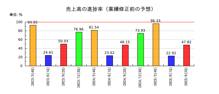 ツムラの売上高の進捗率