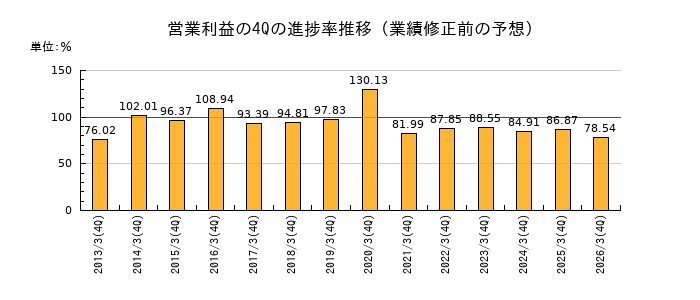 業績修正前の営業利益の4Q進捗率推移
