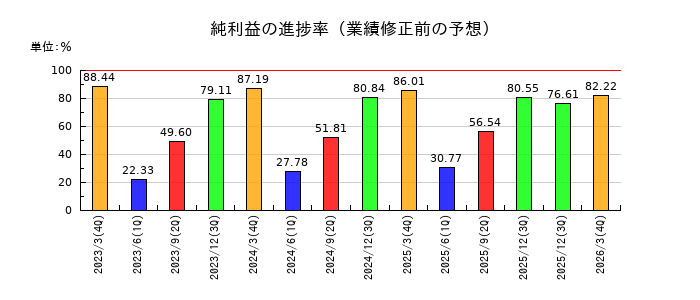 テルモの純利益の進捗率