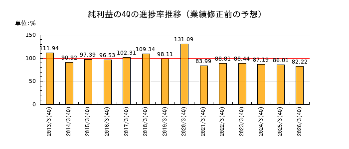 業績修正前の純利益の4Q進捗率推移
