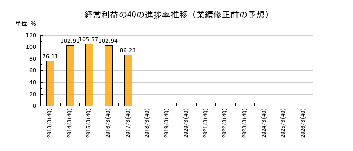 業績修正前の経常利益の4Q進捗率推移