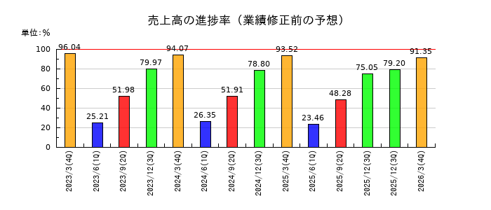 テルモの売上高の進捗率