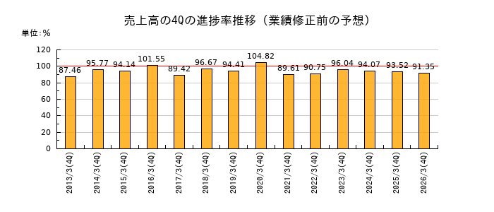 業績修正前の売上高の4Q進捗率推移