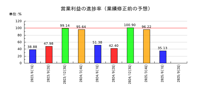 キッセイ薬品工業の営業利益の進捗率