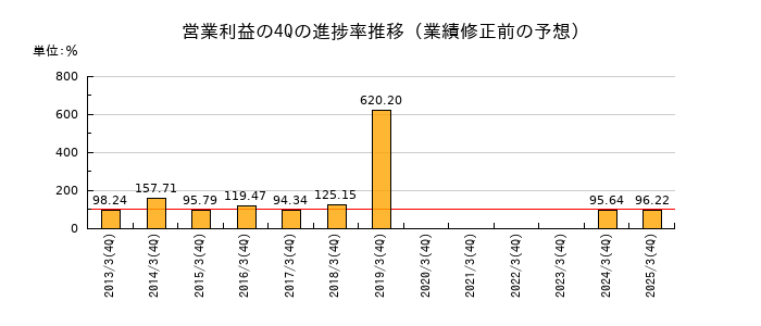 業績修正前の営業利益の4Q進捗率推移