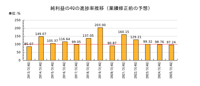 業績修正前の純利益の4Q進捗率推移