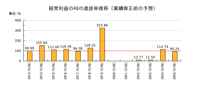 業績修正前の経常利益の4Q進捗率推移