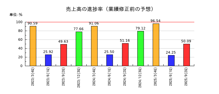 キッセイ薬品工業の売上高の進捗率