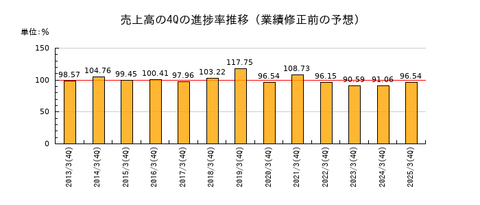 業績修正前の売上高の4Q進捗率推移