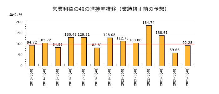 業績修正前の営業利益の4Q進捗率推移