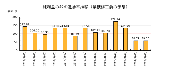 業績修正前の純利益の4Q進捗率推移