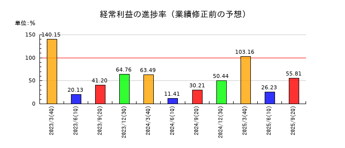 栄研化学の経常利益の進捗率
