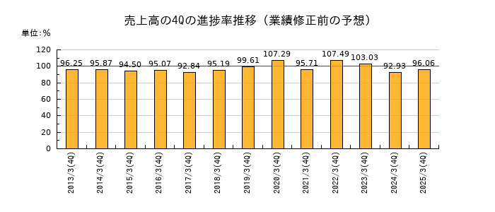 業績修正前の売上高の4Q進捗率推移